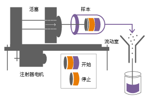 流式细胞仪的结构